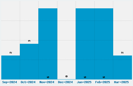 Crazy Killer Font Download Stats