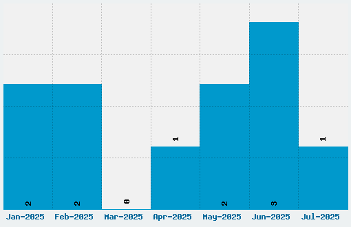 crAzy-WRiterZ Font Download Stats