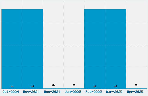 Creaky Frank Font Download Stats