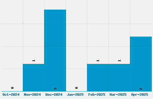 Creatinin Font Download Stats