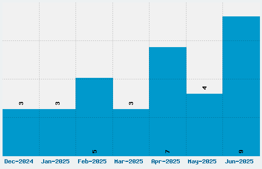 Creative Block Font Download Stats