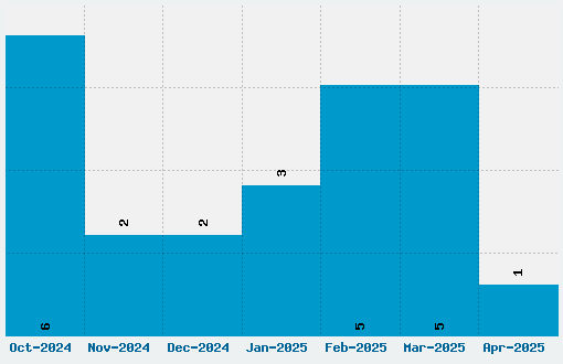 Credit Cards Font Download Stats