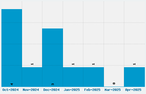 Creditverse Font Download Stats