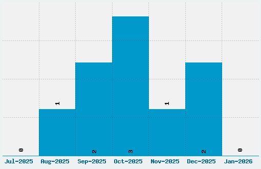Cronus Font Download Stats