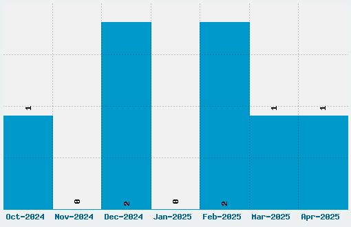 Croobie Font Download Stats