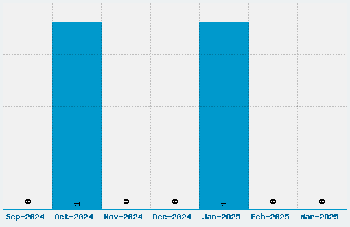 Cruickshank Font Download Stats