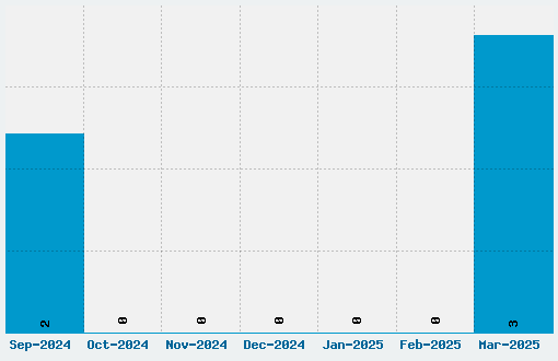 Crushed Candy Font Download Stats