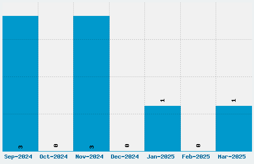 Crushed Font Download Stats