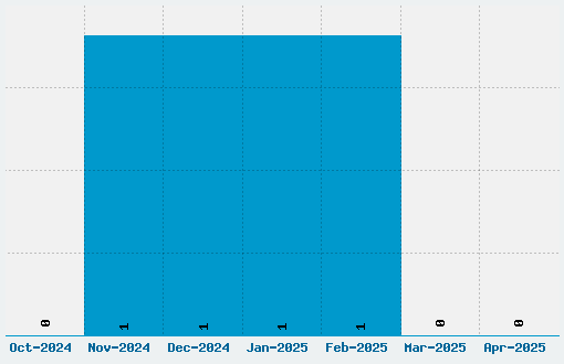 Cruze Font Download Stats