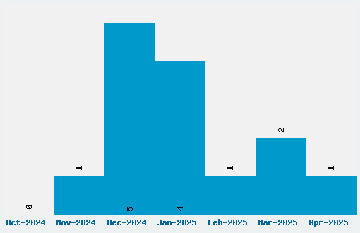 Crystal Symphony Font Download Stats