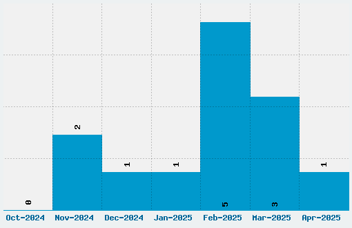 Cube Font Download Stats