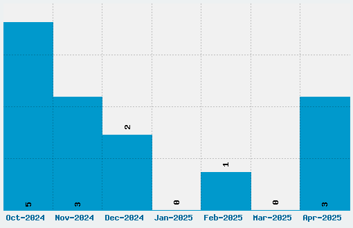 Cubefont Font Download Stats