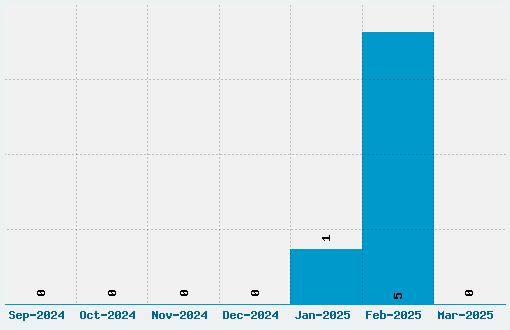 Cupid de Locke Font Download Stats