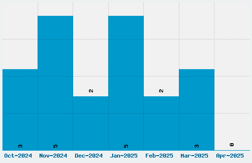 Curly Joe Font Download Stats