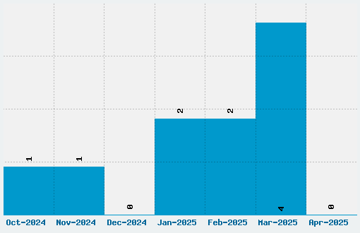 Cursif Font Download Stats