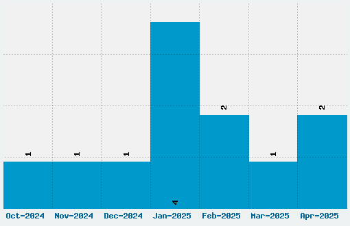 CuttyFruty Font Download Stats