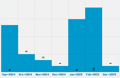 Cyberdyne Font Download Stats