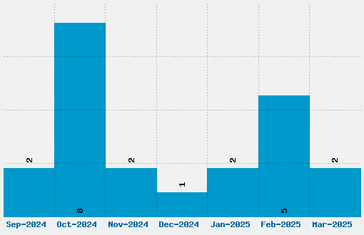 Cyberfall Font Download Stats