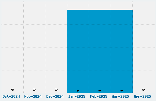 Cybergenics Font Download Stats