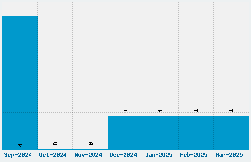 Cyberspace Font Download Stats