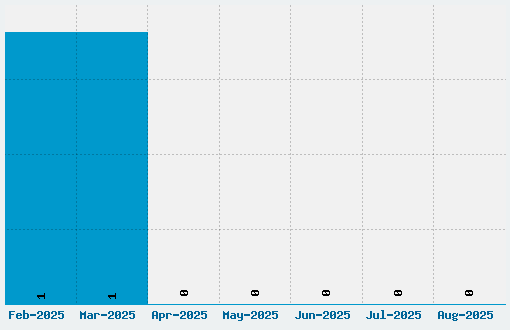 Cyborg 45 Font Download Stats