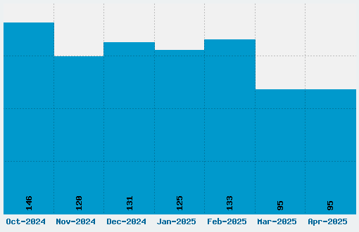 Cygnet Round Font Download Stats