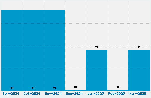 Daddys Girl Font Download Stats