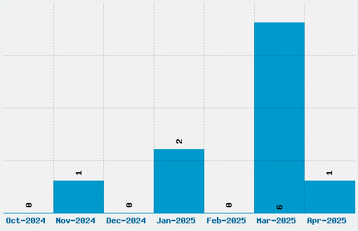 Dai Banna Font Download Stats