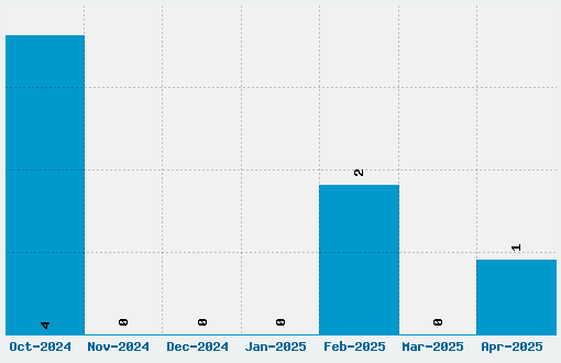 Daidoh Remix JKA Font Download Stats