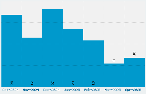 Dalek Font Download Stats