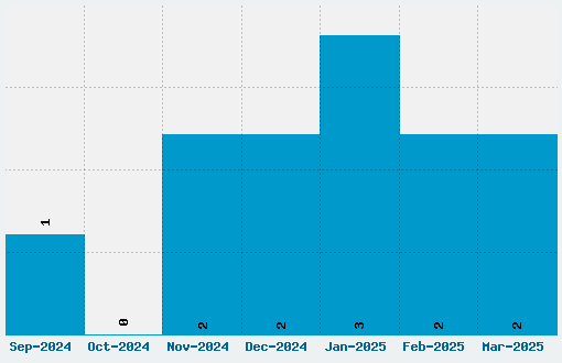 Damage Inc Font Download Stats