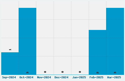 Dameron Font Download Stats