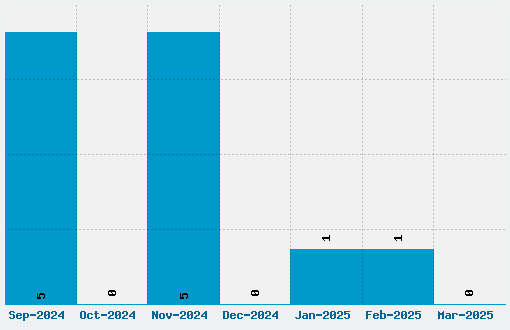 Damion Font Download Stats