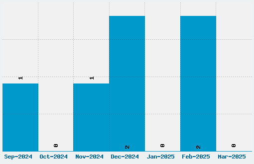 Damn Noisy Kids Font Download Stats