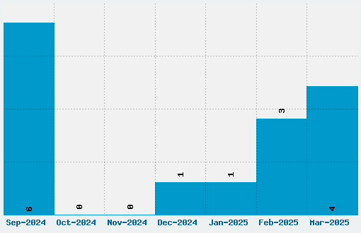 Danzig 4P Font Download Stats