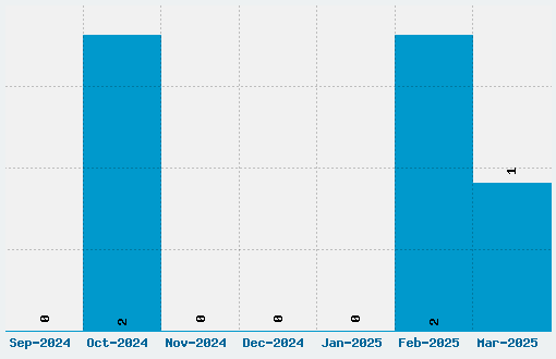 Dark Knight Font Download Stats