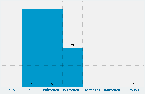 Darkone Font Download Stats