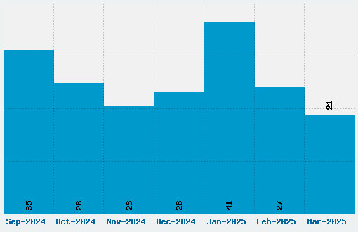 Darleston Font Download Stats