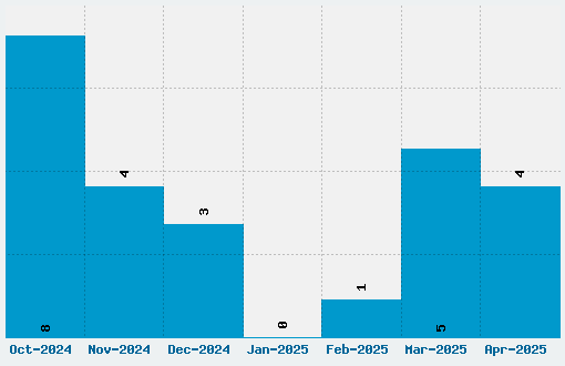 DashNess Font Download Stats