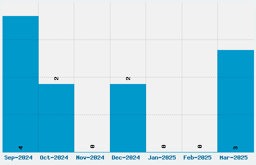 Data Control Font Download Stats