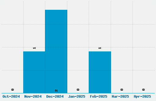 Datacron Font Download Stats