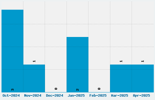 Dattebayo Font Download Stats