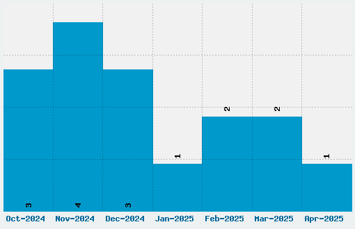 Davek Font Download Stats