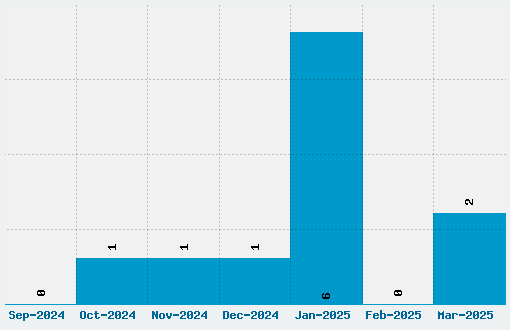 Dawning of a New Day Font Download Stats