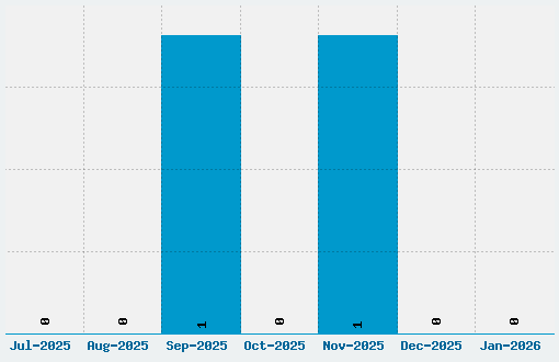 Daybreaker Font Download Stats