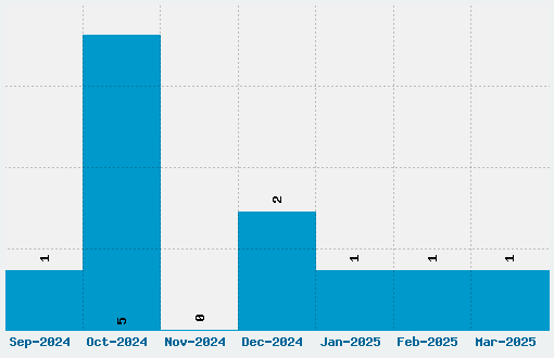 Days Font Download Stats