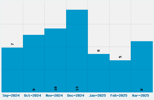 Days One Font Download Stats