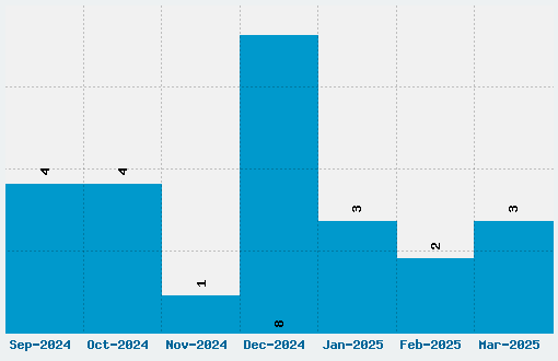 Days Sans Black Font Download Stats