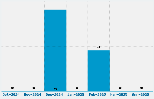 Dazzle Ships Font Download Stats