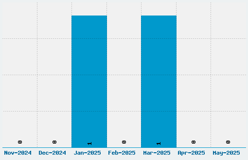 Dazzling Divas Font Download Stats